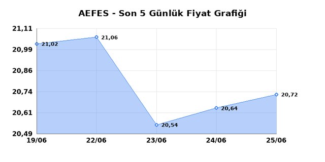 ANADOLU EFES (AEFES) 26 Haziran Cuma 2026 Günlük Teknik Analiz 1