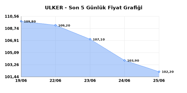 ULKER BISKUVI (ULKER) 26 Haziran Cuma 2026 Günlük Teknik Analiz 1