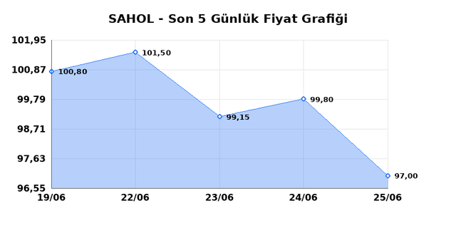 SABANCI HOLDİNG (SAHOL) 26 Haziran Cuma 2026 Günlük Teknik Analiz 1