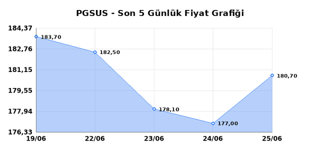 PEGASUS (PGSUS) 26 Haziran Cuma 2026 Günlük Teknik Analiz 1