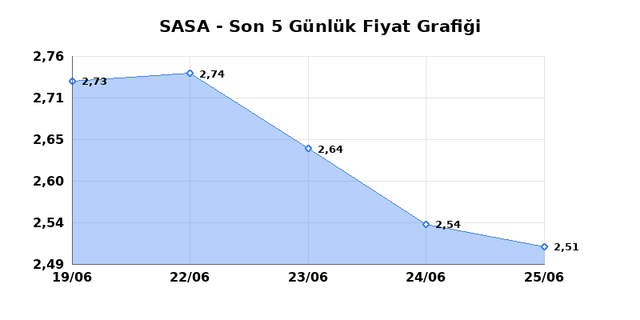 SASA POLYESTER (SASA) 26 Haziran Cuma 2026 G&uuml;nl&uuml;k Teknik Analiz 1