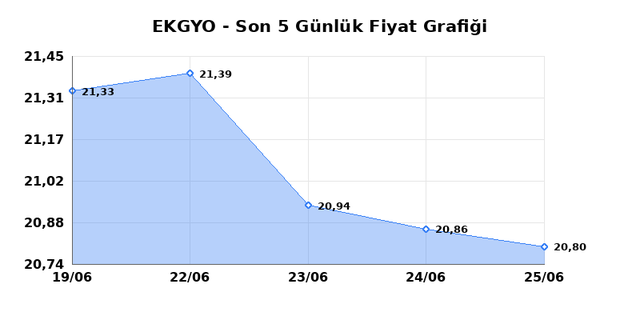 EMLAK KONUT GMYO (EKGYO) 26 Haziran Cuma 2026 G&uuml;nl&uuml;k Teknik Analiz 1