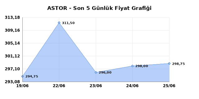 ASTOR ENERJI (ASTOR) 26 Haziran Cuma 2026 Günlük Teknik Analiz 1