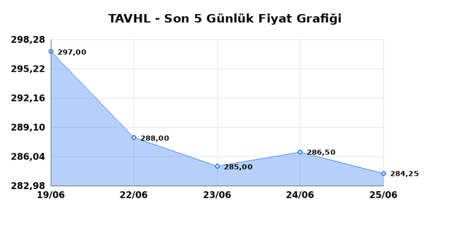 TAV HAVALIMANLARI (TAVHL) 26 Haziran Cuma 2026 Günlük Teknik Analiz 1