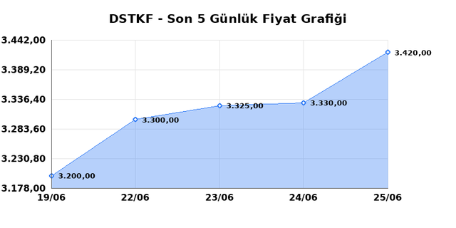 DESTEK FINANS FAKTORING (DSTKF) 26 Haziran Cuma 2026 G&uuml;nl&uuml;k Teknik Analiz 1