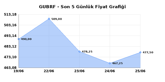 GUBRE FABRIK (GUBRF) 26 Haziran Cuma 2026 G&uuml;nl&uuml;k Teknik Analiz 1
