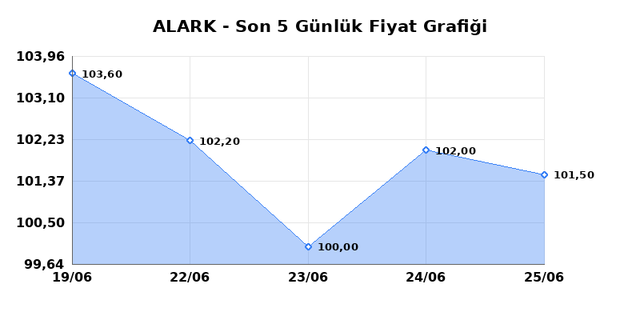 ALARKO HOLDING (ALARK) 26 Haziran Cuma 2026 Günlük Teknik Analiz 1