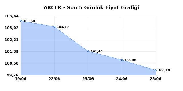 ARCELIK (ARCLK) 26 Haziran Cuma 2026 Günlük Teknik Analiz 1
