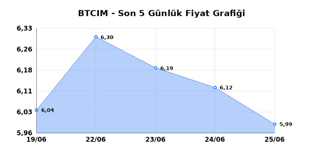 BATI CIMENTO (BTCIM) 26 Haziran Cuma 2026 G&uuml;nl&uuml;k Teknik Analiz 1