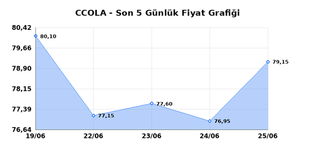 COCA COLA ICECEK (CCOLA) 26 Haziran Cuma 2026 G&uuml;nl&uuml;k Teknik Analiz 1