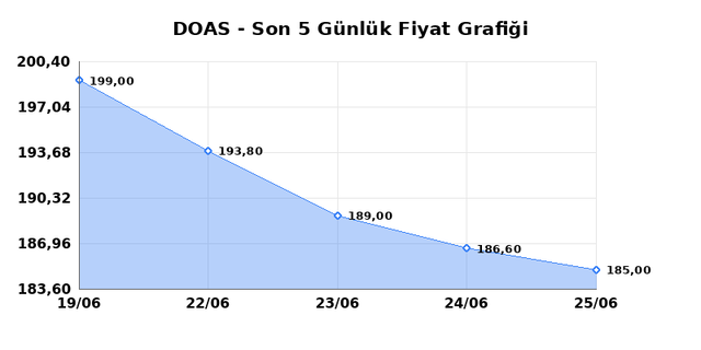 DOGUS OTOMOTIV (DOAS) 26 Haziran Cuma 2026 G&uuml;nl&uuml;k Teknik Analiz 1