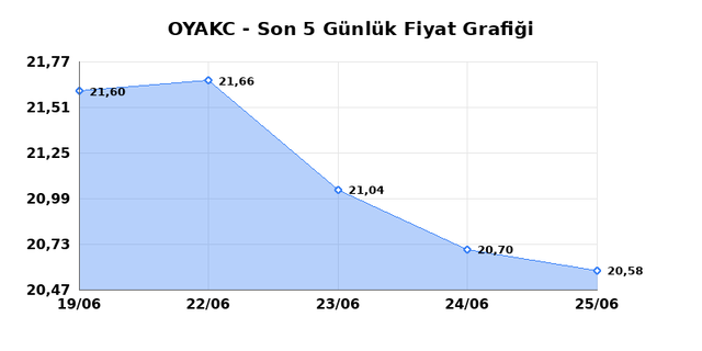 OYAK CIMENTO (OYAKC) 26 Haziran Cuma 2026 G&uuml;nl&uuml;k Teknik Analiz 1