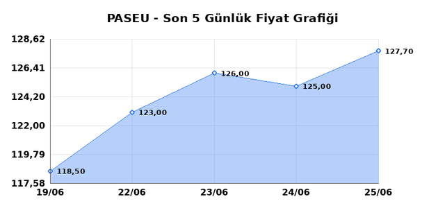 PASIFIK EURASIA LOJISTIK (PASEU) 26 Haziran Cuma 2026 G&uuml;nl&uuml;k Teknik Analiz 1