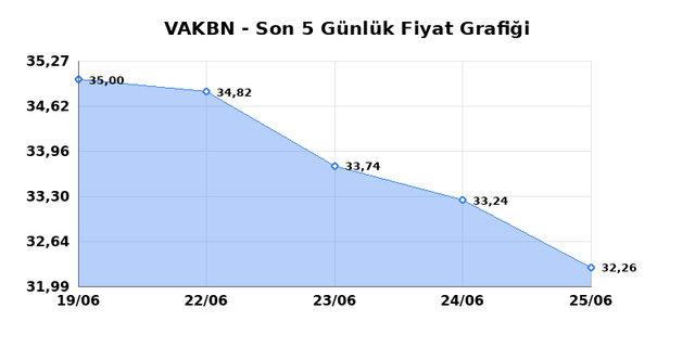VAKIFLAR BANKASI (VAKBN) 26 Haziran Cuma 2026 G&uuml;nl&uuml;k Teknik Analiz 1