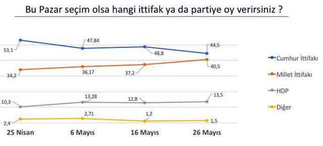 Muharrem İnce nin oy oranı ne? 24 Haziran seçim anketleri sonuçlarında son durum... 1