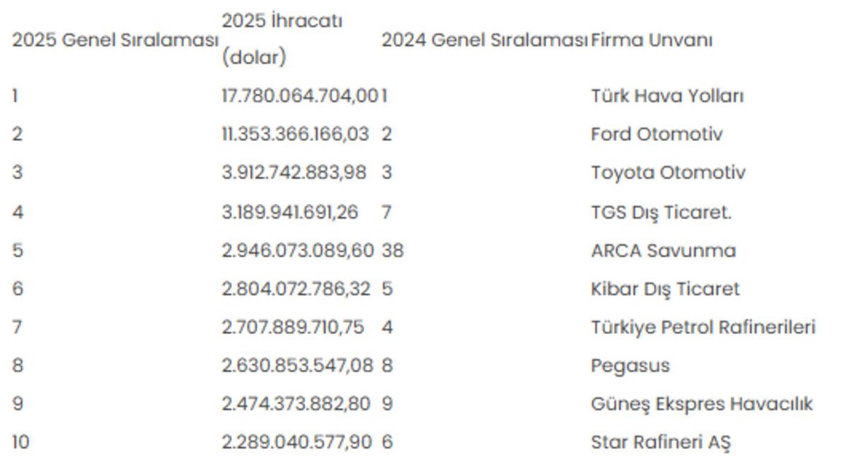 T&uuml;rkiye&rsquo;nin ilk 1000&rsquo;i belli oldu: B&uuml;y&uuml;k liste a&ccedil;ıklandı 3
