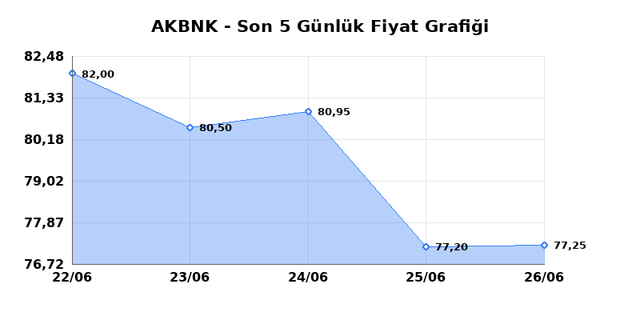 AKBANK (AKBNK) 29 Haziran Pazartesi 2026 G&uuml;nl&uuml;k Teknik Analiz 1
