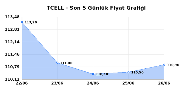 TURKCELL (TCELL) 29 Haziran Pazartesi 2026 G&uuml;nl&uuml;k Teknik Analiz 1