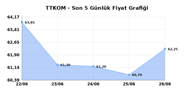 TURK TELEKOM (TTKOM) 29 Haziran Pazartesi 2026 G&uuml;nl&uuml;k Teknik Analiz 1