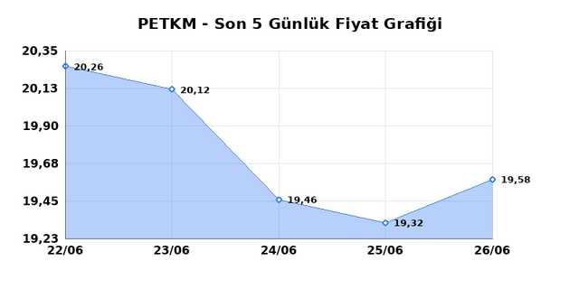 PETKİM PETROKİMYA (PETKM) 29 Haziran Pazartesi 2026 Günlük Teknik Analiz 1