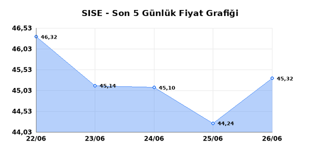 ŞİŞECAM (SISE) 29 Haziran Pazartesi 2026 G&uuml;nl&uuml;k Teknik Analiz 1