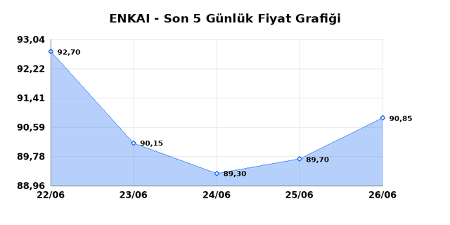 ENKA INSAAT (ENKAI) 29 Haziran Pazartesi 2026 G&uuml;nl&uuml;k Teknik Analiz 1