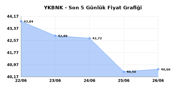 YAPI VE KREDİ BANKASI (YKBNK) 29 Haziran Pazartesi 2026 Günlük Teknik Analiz 1