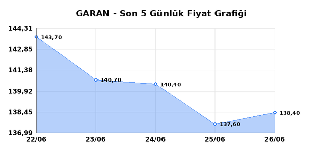 GARANTİ BANKASI (GARAN) 29 Haziran Pazartesi 2026 G&uuml;nl&uuml;k Teknik Analiz 1