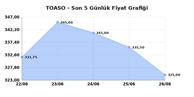 TOFAS OTO. FAB. (TOASO) 29 Haziran Pazartesi 2026 G&uuml;nl&uuml;k Teknik Analiz 1