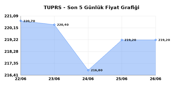 T&Uuml;PRAŞ (TUPRS) 29 Haziran Pazartesi 2026 G&uuml;nl&uuml;k Teknik Analiz 1