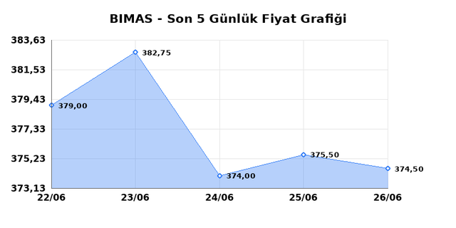 BİM BİRLEŞİK MAĞAZALAR (BIMAS) 29 Haziran Pazartesi 2026 G&uuml;nl&uuml;k Teknik Analiz 1