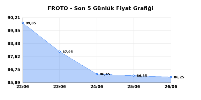 FORD OTOSAN (FROTO) 29 Haziran Pazartesi 2026 G&uuml;nl&uuml;k Teknik Analiz 1