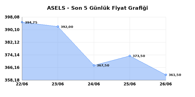 ASELSAN (ASELS) 29 Haziran Pazartesi 2026 G&uuml;nl&uuml;k Teknik Analiz 1