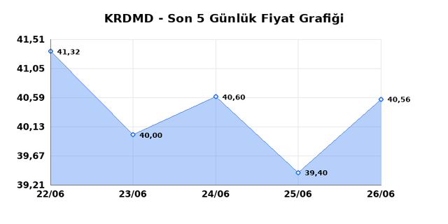 KARDEMIR (KRDMD) 29 Haziran Pazartesi 2026 G&uuml;nl&uuml;k Teknik Analiz 1