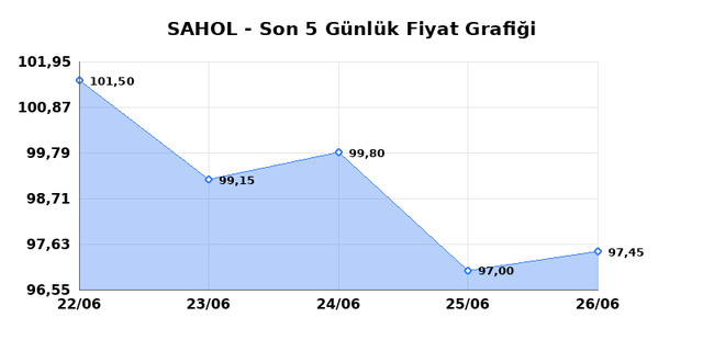 SABANCI HOLDİNG (SAHOL) 29 Haziran Pazartesi 2026 G&uuml;nl&uuml;k Teknik Analiz 1