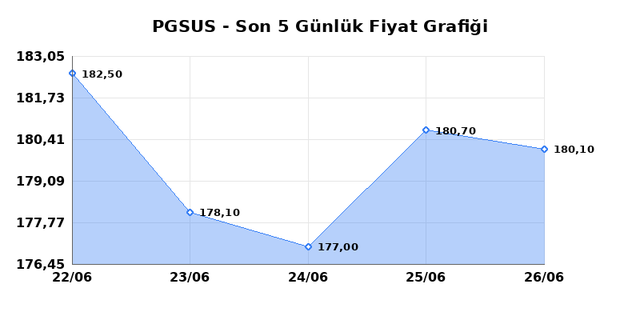 PEGASUS (PGSUS) 29 Haziran Pazartesi 2026 G&uuml;nl&uuml;k Teknik Analiz 1