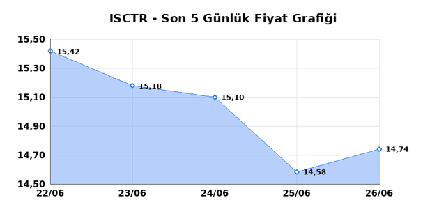 İŞ BANKASI (C) (ISCTR) 29 Haziran Pazartesi 2026 G&uuml;nl&uuml;k Teknik Analiz 1