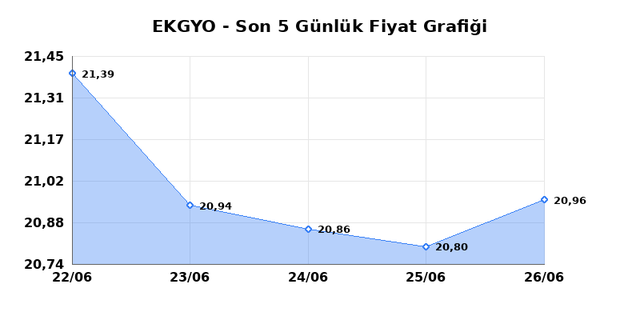 EMLAK KONUT GMYO (EKGYO) 29 Haziran Pazartesi 2026 G&uuml;nl&uuml;k Teknik Analiz 1
