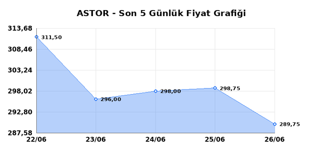ASTOR ENERJI (ASTOR) 29 Haziran Pazartesi 2026 G&uuml;nl&uuml;k Teknik Analiz 1