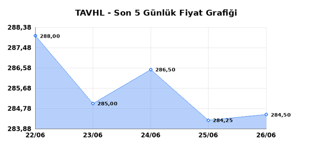TAV HAVALIMANLARI (TAVHL) 29 Haziran Pazartesi 2026 G&uuml;nl&uuml;k Teknik Analiz 1