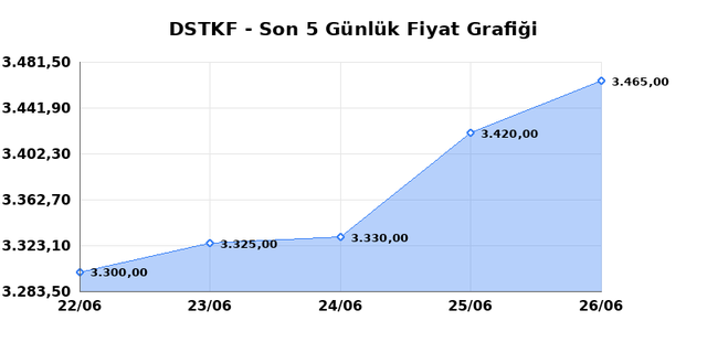 DESTEK FINANS FAKTORING (DSTKF) 29 Haziran Pazartesi 2026 G&uuml;nl&uuml;k Teknik Analiz 1