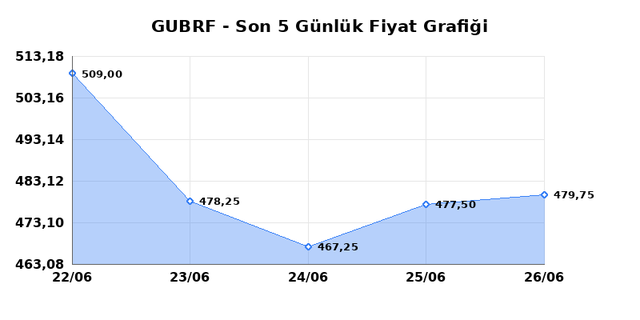 GUBRE FABRIK (GUBRF) 29 Haziran Pazartesi 2026 G&uuml;nl&uuml;k Teknik Analiz 1