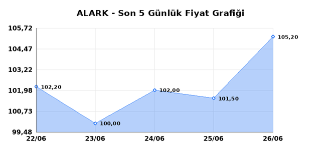 ALARKO HOLDING (ALARK) 29 Haziran Pazartesi 2026 G&uuml;nl&uuml;k Teknik Analiz 1