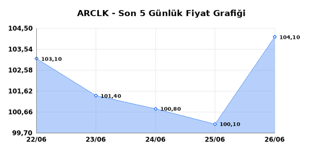 ARCELIK (ARCLK) 29 Haziran Pazartesi 2026 G&uuml;nl&uuml;k Teknik Analiz 1