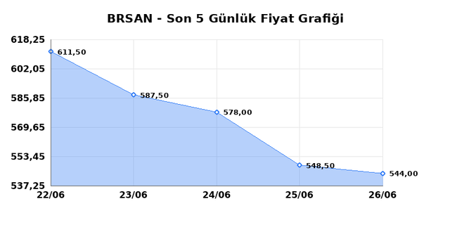 BORUSAN BORU SANAYI (BRSAN) 29 Haziran Pazartesi 2026 G&uuml;nl&uuml;k Teknik Analiz 1