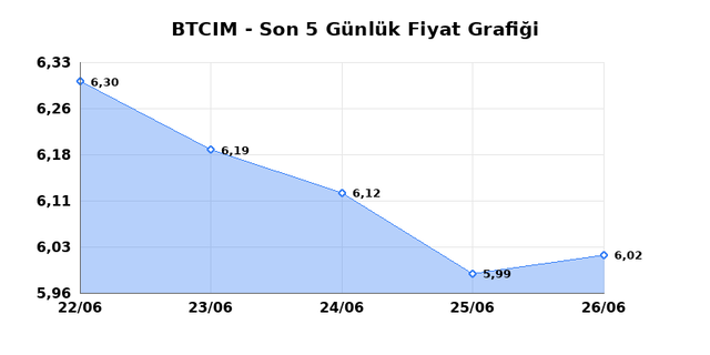 BATI CIMENTO (BTCIM) 29 Haziran Pazartesi 2026 G&uuml;nl&uuml;k Teknik Analiz 1