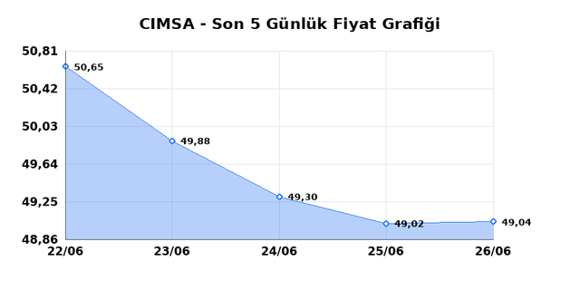 CIMSA (CIMSA) 29 Haziran Pazartesi 2026 Günlük Teknik Analiz 1