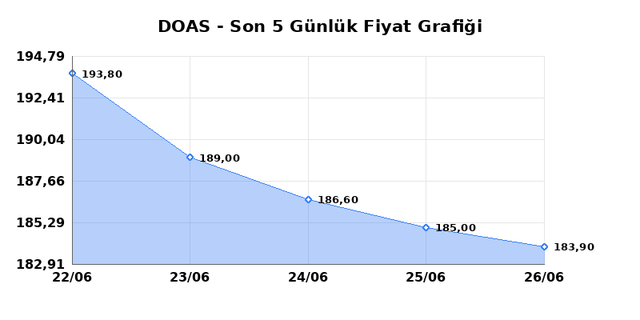 DOGUS OTOMOTIV (DOAS) 29 Haziran Pazartesi 2026 G&uuml;nl&uuml;k Teknik Analiz 1