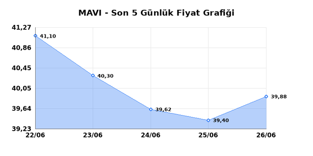 MAVI GIYIM (MAVI) 29 Haziran Pazartesi 2026 G&uuml;nl&uuml;k Teknik Analiz 1