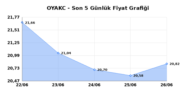 OYAK CIMENTO (OYAKC) 29 Haziran Pazartesi 2026 G&uuml;nl&uuml;k Teknik Analiz 1